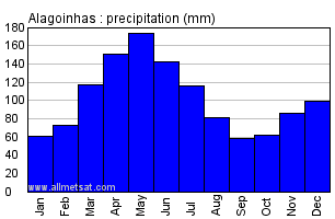 Alagoinhas, Bahia Brazil Annual Precipitation Graph